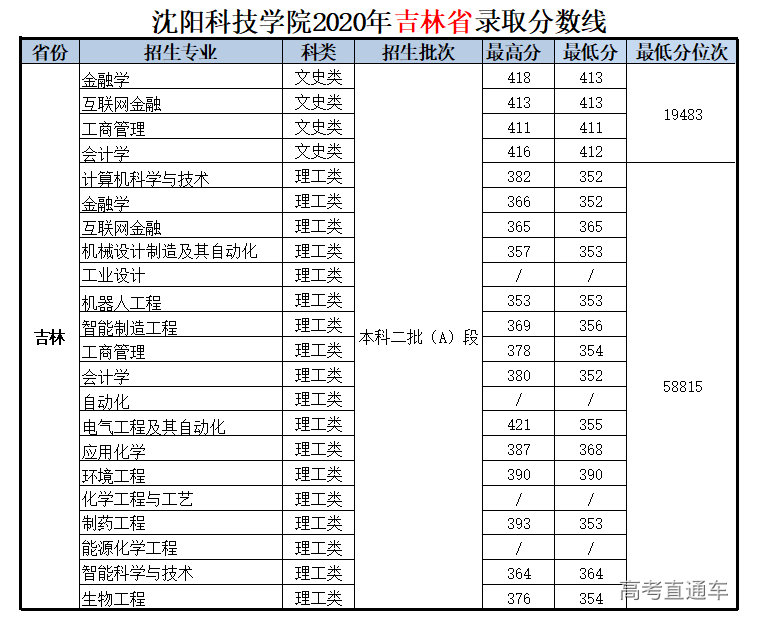 2020年沈阳科技学院在吉林分专业录取分数线