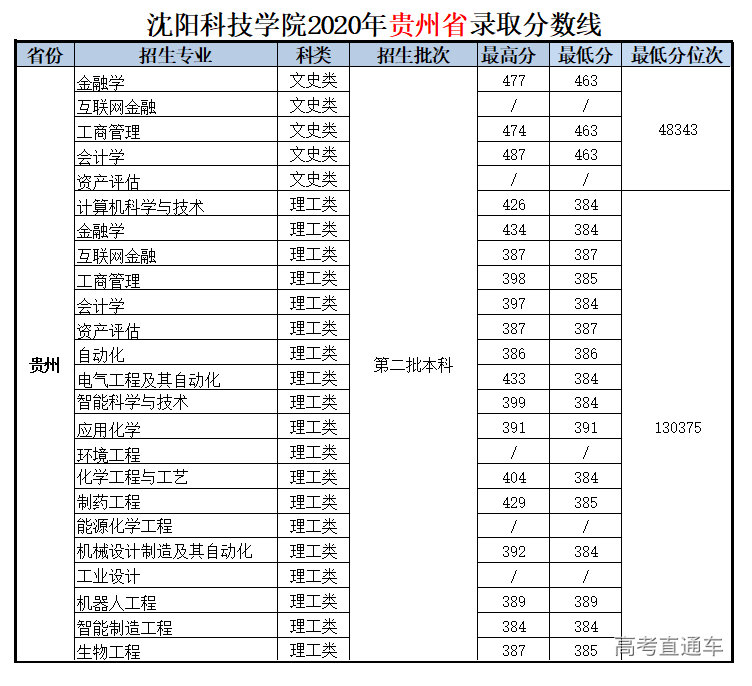 2020年沈阳科技学院在贵州分专业录取分数线