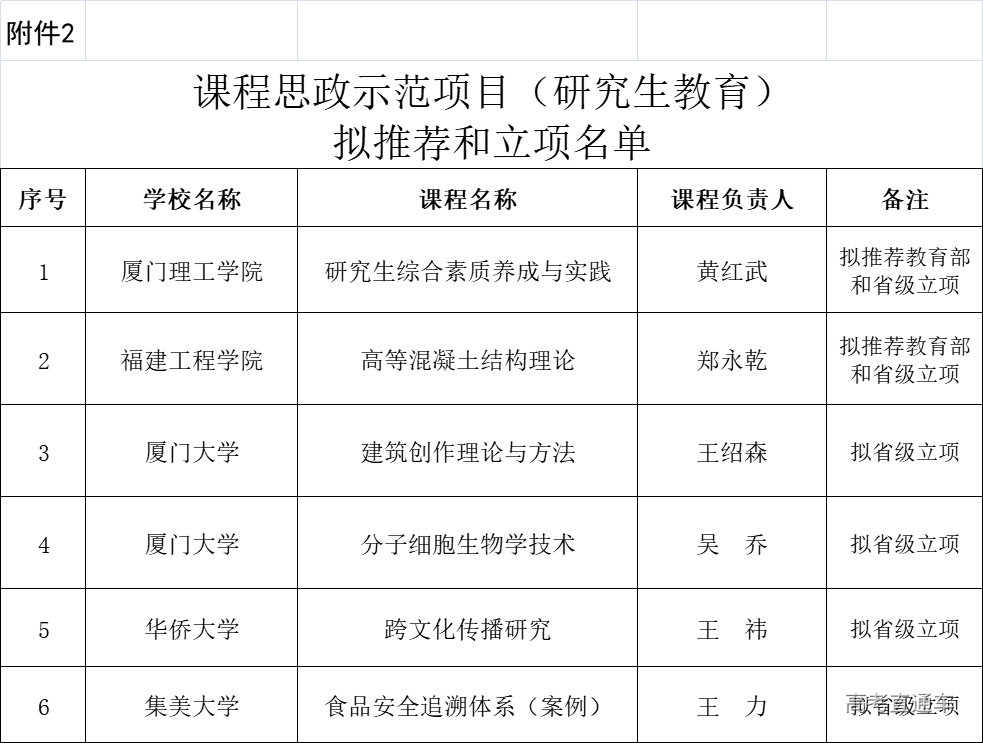 福建省教育厅2021年课程思政示范项目拟推荐和立项名单公示