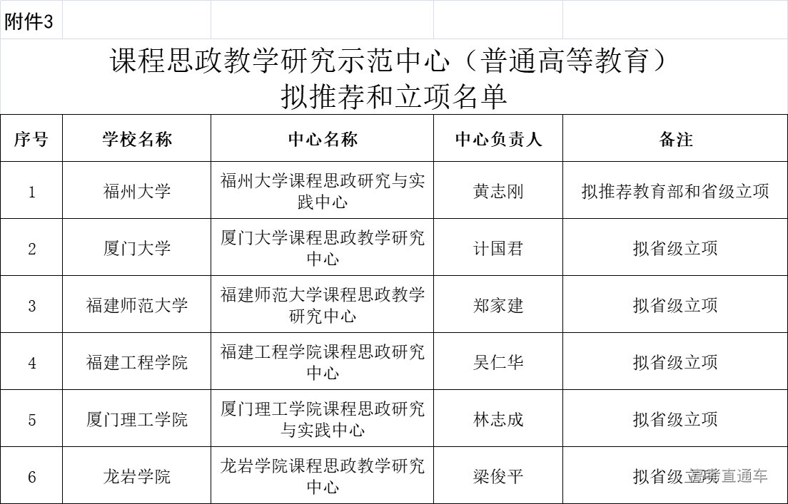 福建省教育厅2021年课程思政示范项目拟推荐和立项名单公示