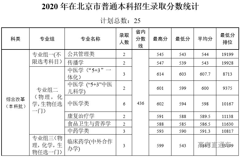 2020年天津中医药大学在北京分专业录取分数线