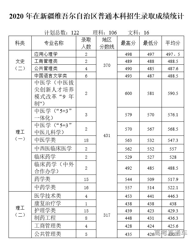 2020年天津中医药大学在新疆分专业录取分数线