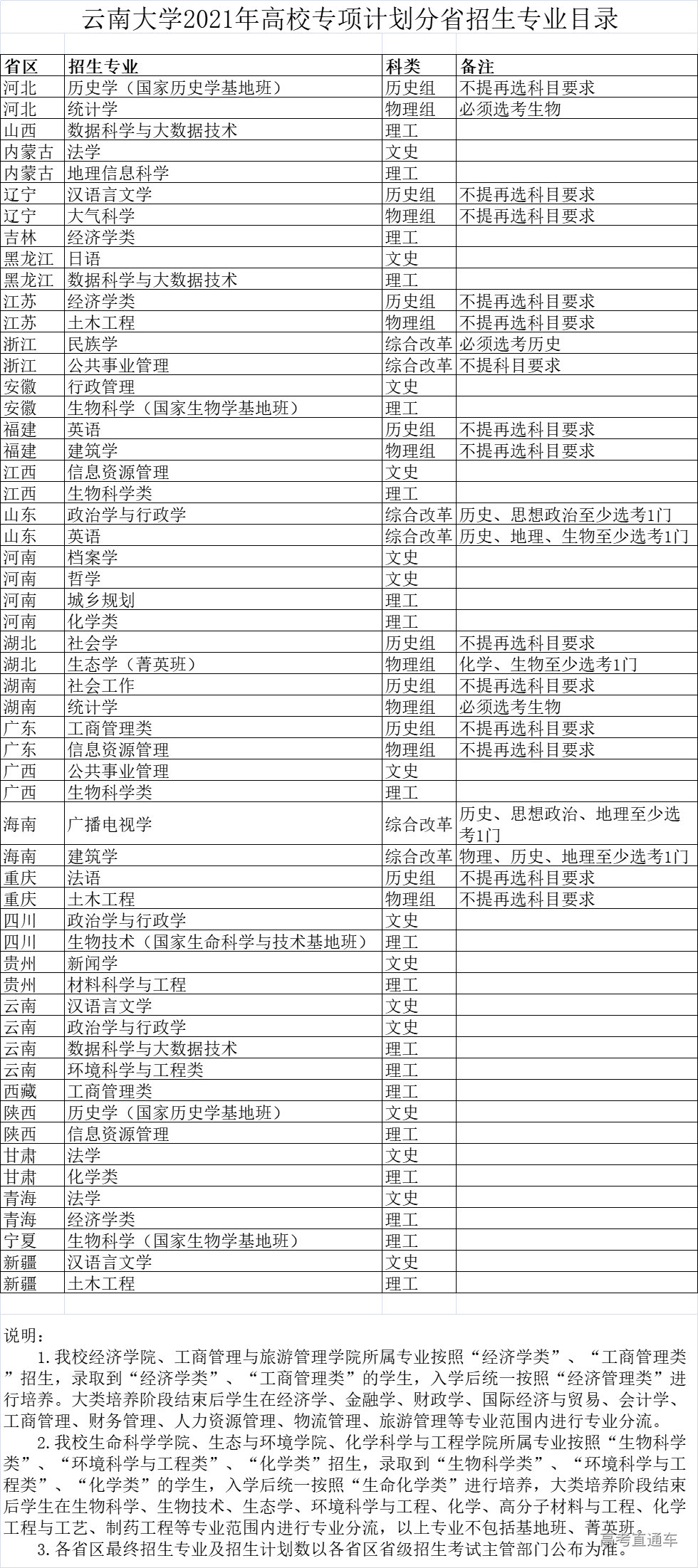 【附件-云南大学2021年高校专项计划分省招生专业目录.xls】