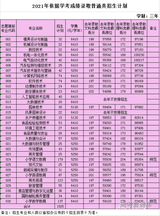 阳江职业技术学院2021年春季高考拟招生计划