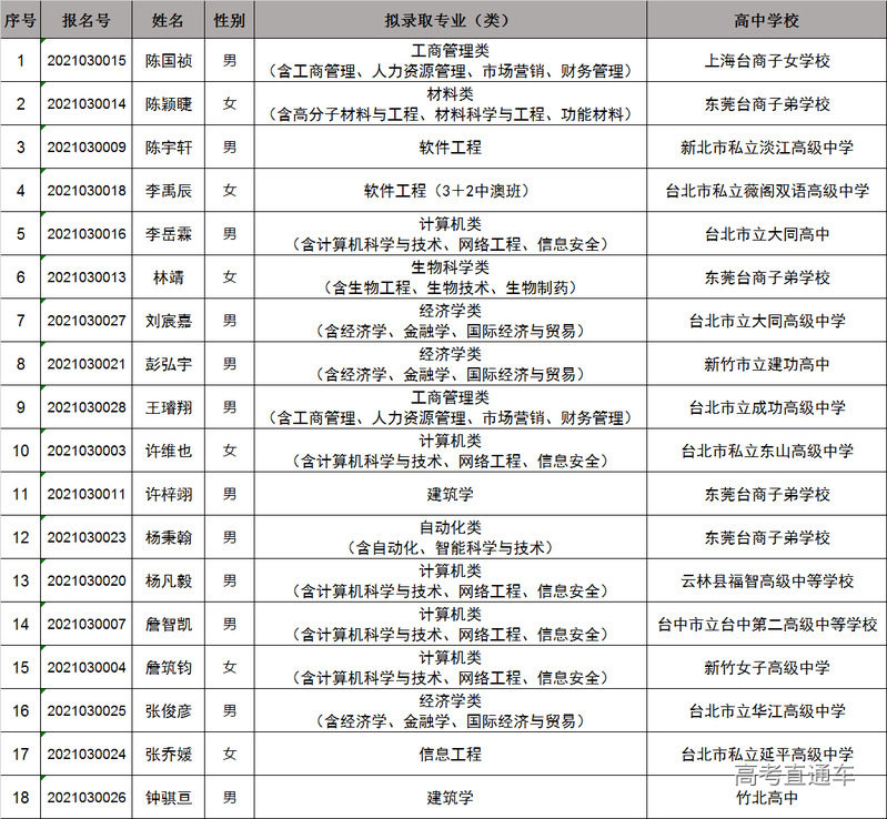 预测上海各区2022年中考人数_榆林2022年省运动会场馆分布_2022台湾省中考录取分数线