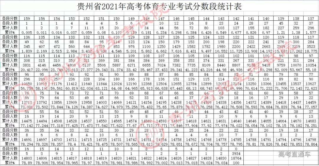 贵州2021年体育专业考试合格线,考生成绩,分数段统计表公布-高考直通