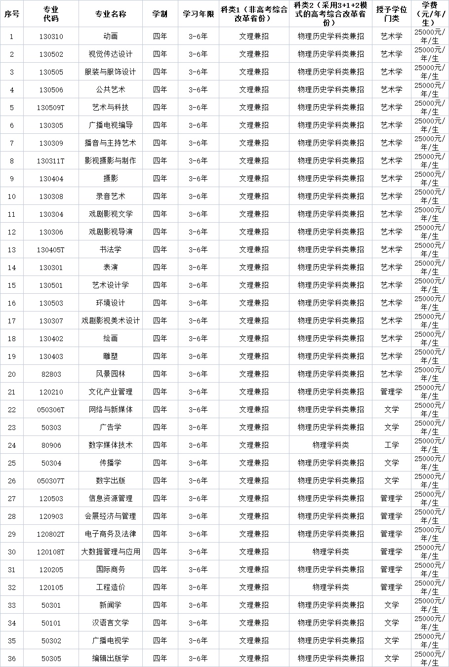辽宁传媒学院2021年招生章程