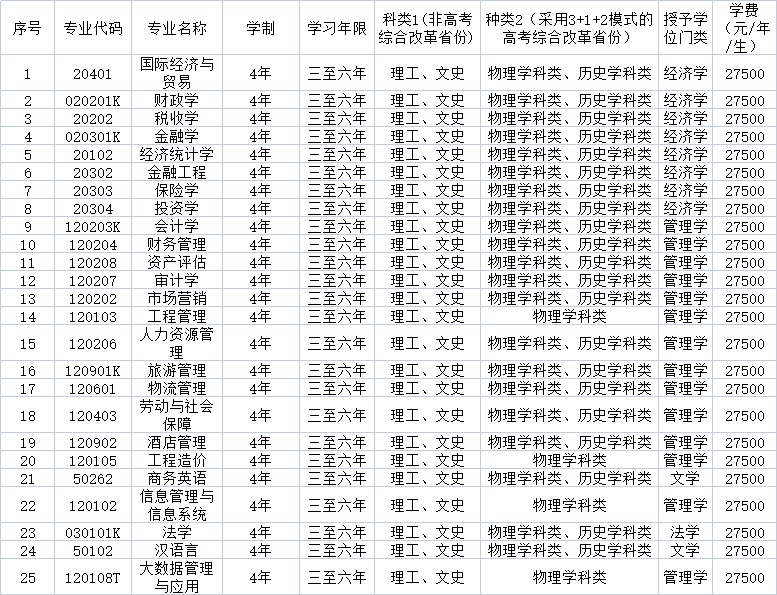 大连财经学院2021年招生章程