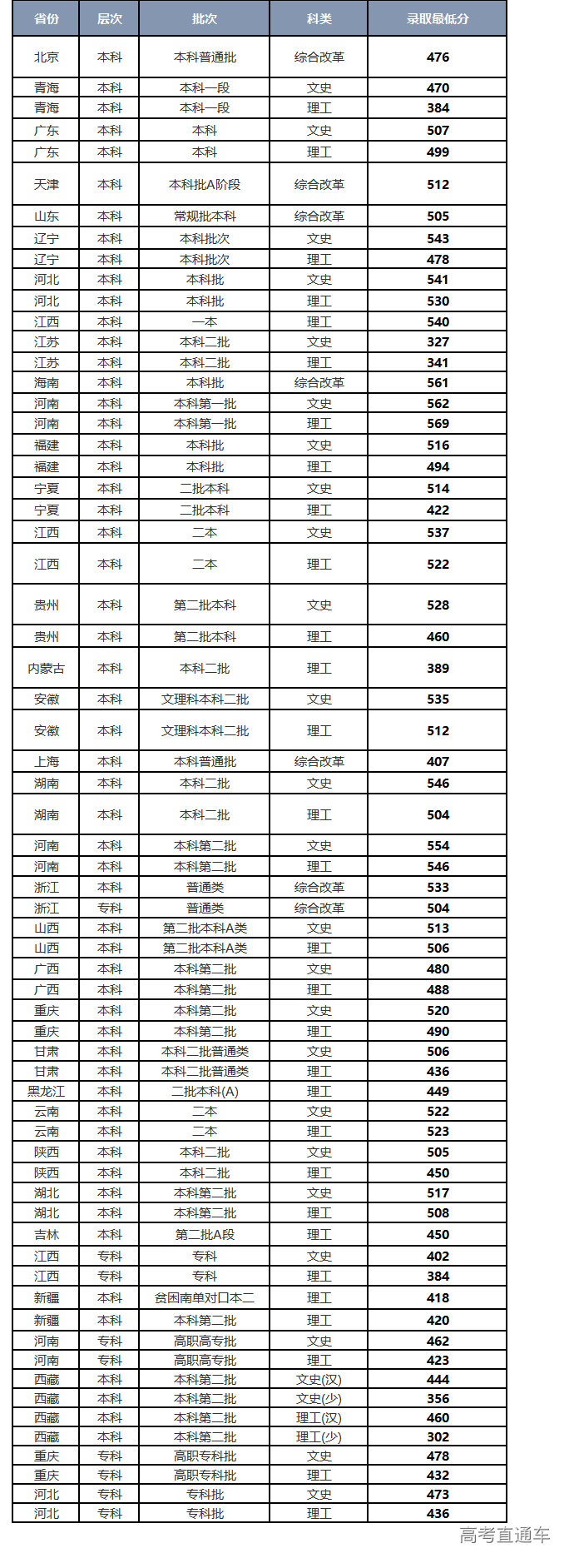 四川轻化工大学2020年除四川省外普通类录取分数线