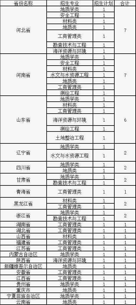 中国地质大学北京2021年高校专项计划分省分专业招生计划