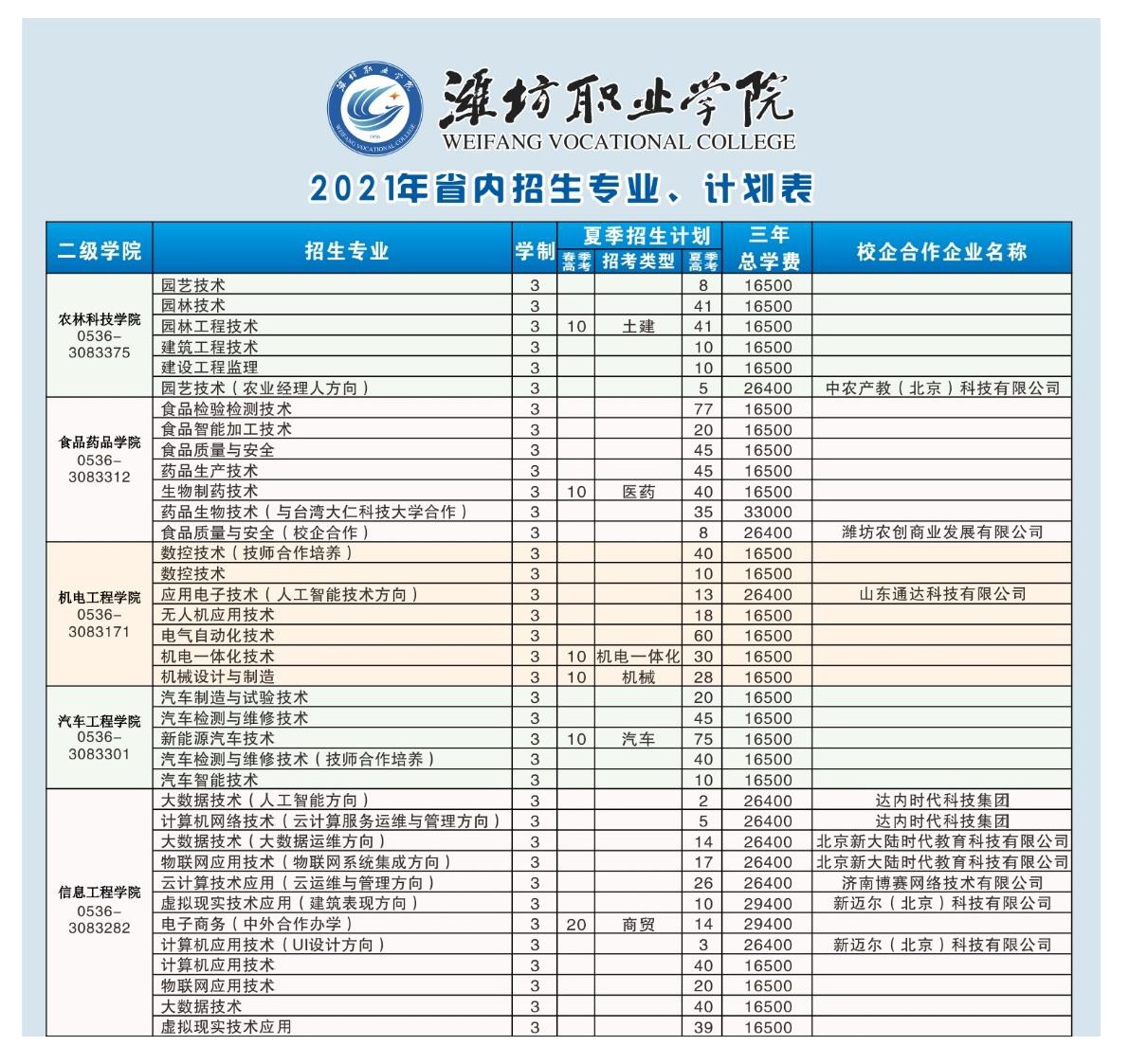 潍坊职业学院2021年招生专业计划表