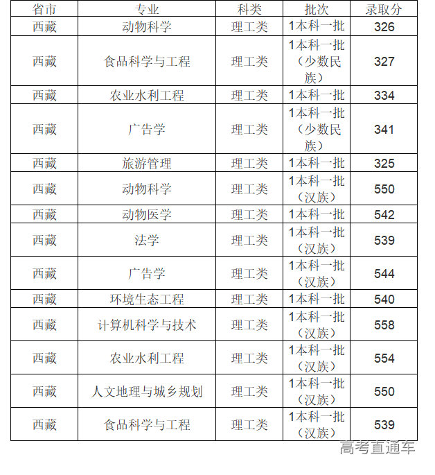 四川农业大学2020年西藏分专业录取分数线-高考直通车