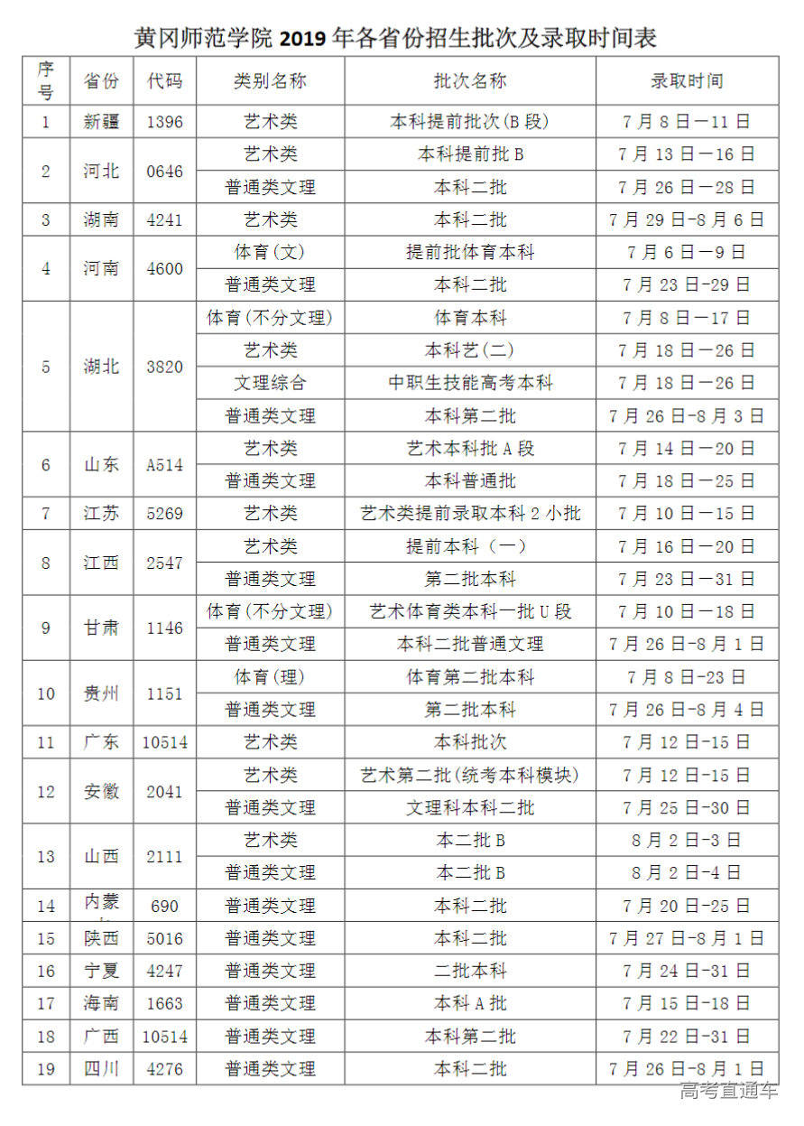 黄冈师范学院2019年各省份招生批次及录取时间表