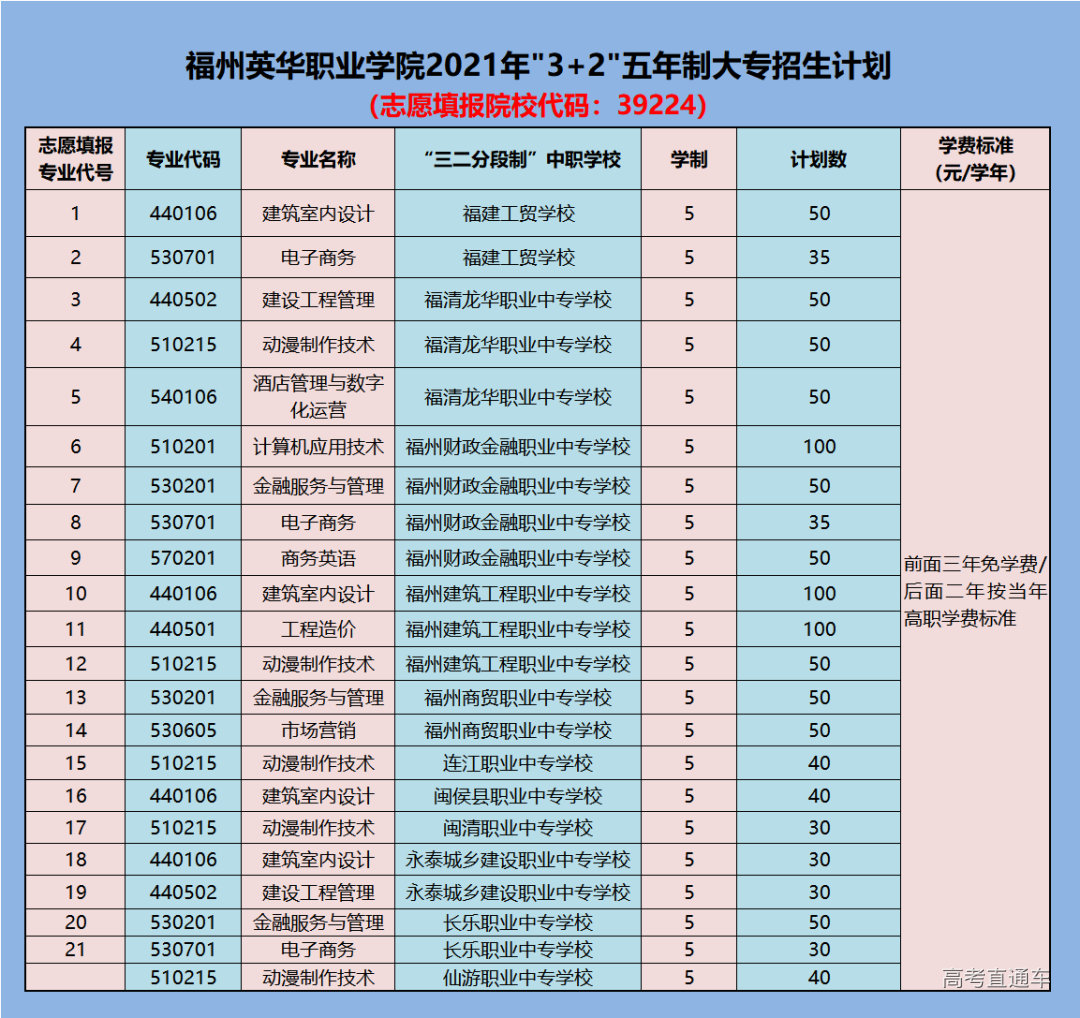 福州英华职业学院2021年"3 2"五年制大专招生计划