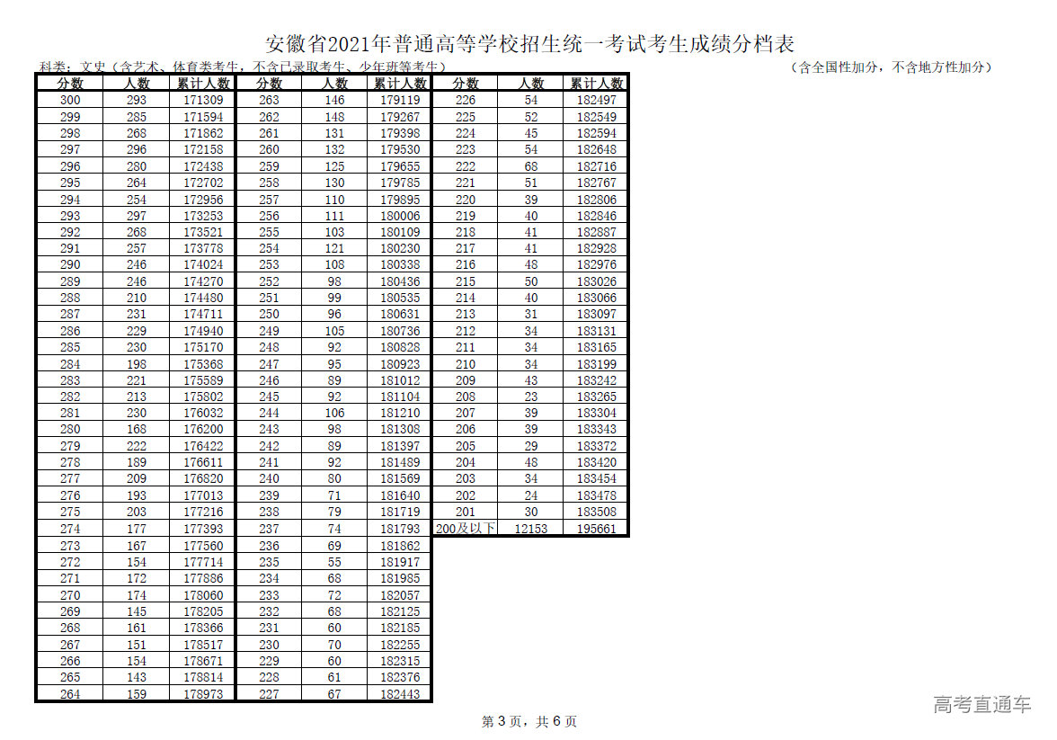 2021年安徽高考一分一段表公布