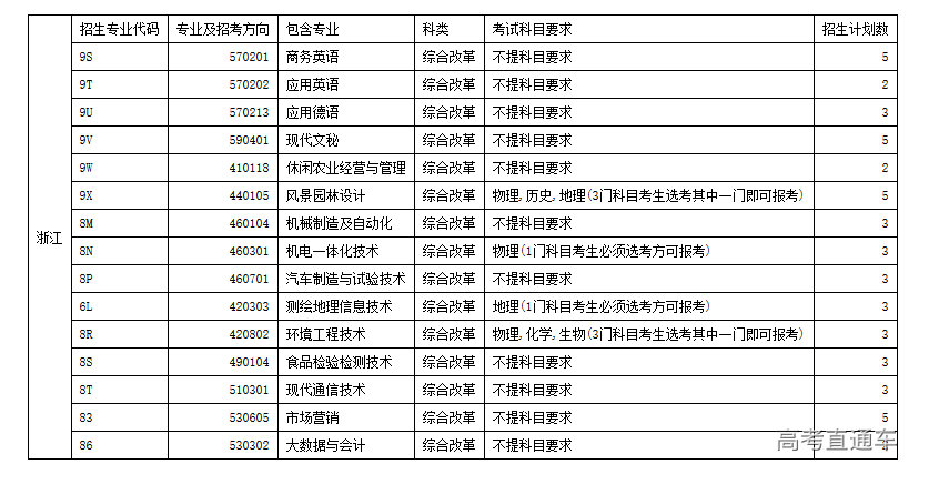 扬州市职业大学2021年分省分专业招生计划