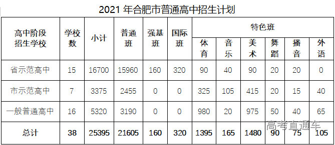 2021年合肥市区普通高中缺额补录计划表 此前公布的各分数段