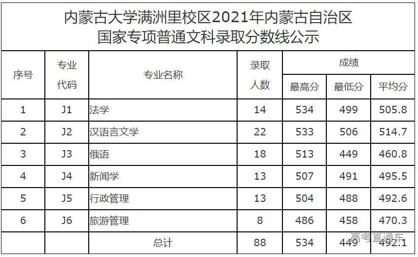 内蒙古大学满洲里校区2021年内蒙古自治区录取分数线公示