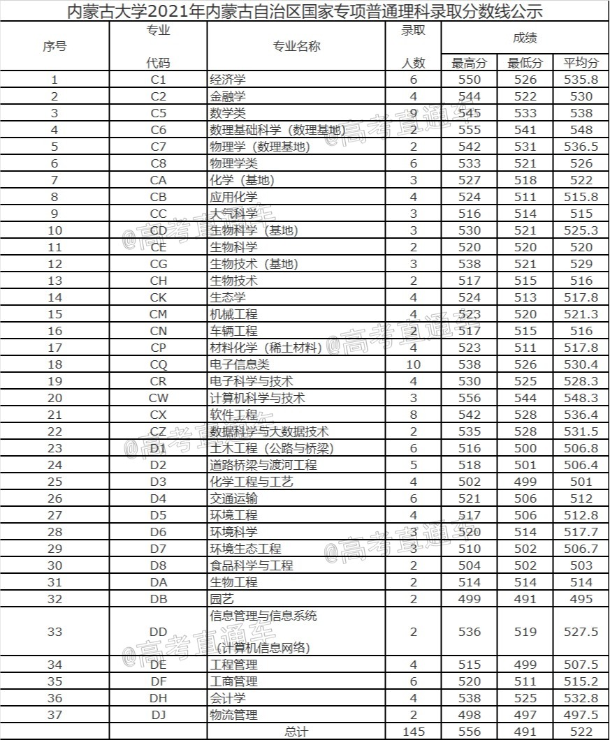 内蒙古大学2021年内蒙古自治区录取分数线公示