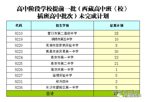 2021年西藏高中阶段学校提前一批西藏高中班校插班高中批次征集志愿