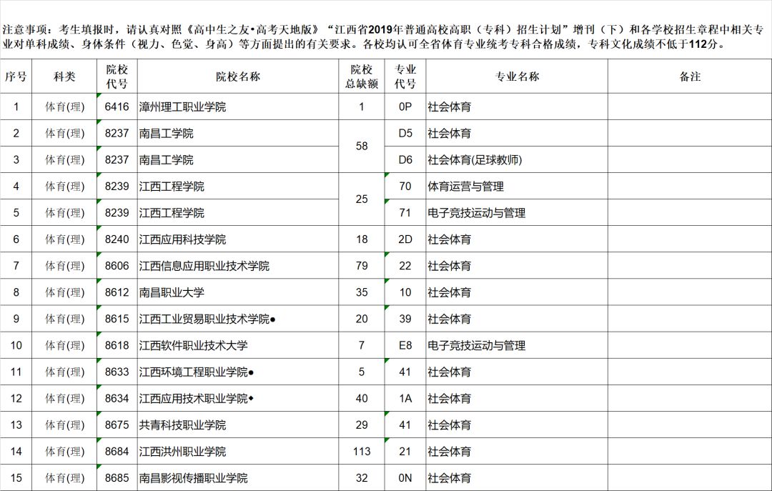 江西省2019年普通高校招生高職(專科) 藝術類平行志願 缺額院校及