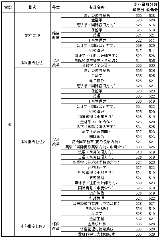 2019年上海對外經貿大學上海市分專業錄取分數