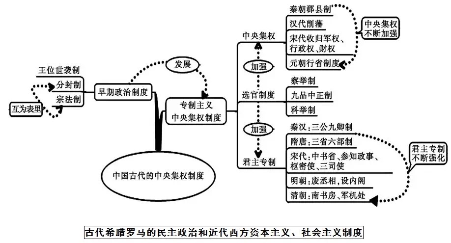 古代中外的政治制度思維導圖高中歷史