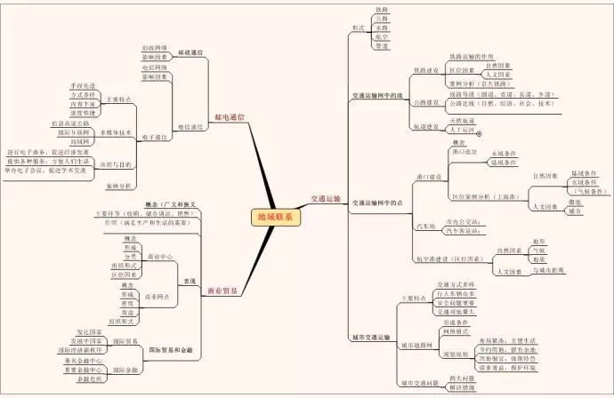 高中地理必修二知識要點思維導圖