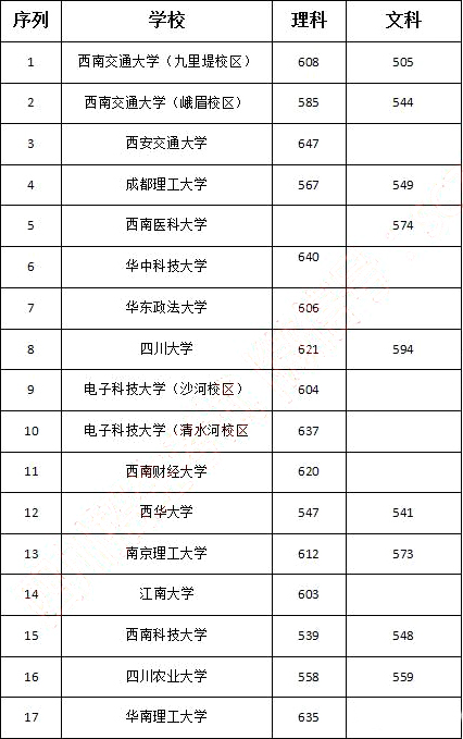 2016四川一本院校部分模擬調檔分數線