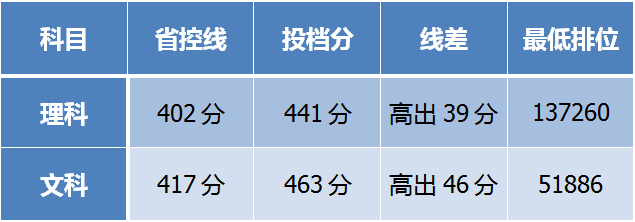 吉林大学珠海学院录取分数线(吉林大学珠海学院录取分数线是多少)