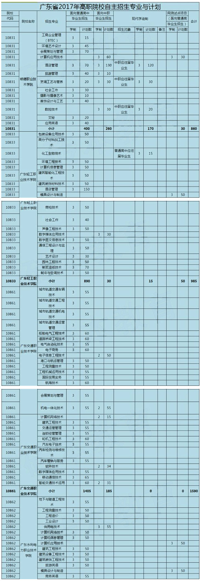 广东省2017年高职院校自主招生专业与计划（全）