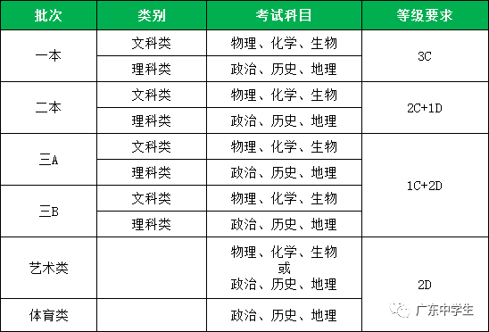 重磅：2017年广东1月学考成绩今天下午可查！(成绩说明及录取说明）