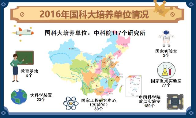 30个国家重点实验室:77个中国科学院重点实验室:189个大科学装置:23个