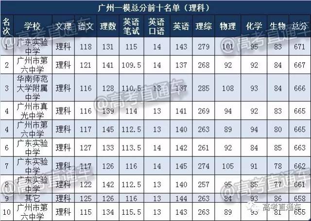 公佈分數線的同時,今年廣州一模的文理科全市前十也已經浮出水面.