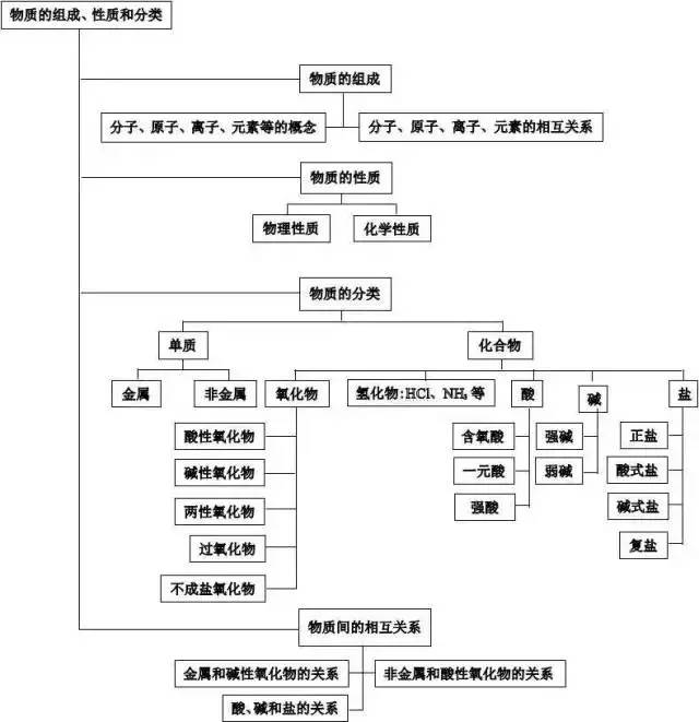 高考化学最全知识结构图,查漏补缺专用!