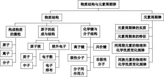 高考化學最全知識結構圖,查漏補缺專用!