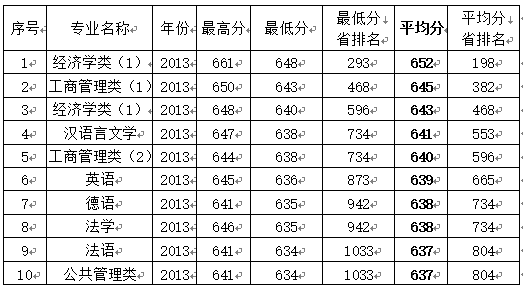 中山大學2017年高考志願填報建議