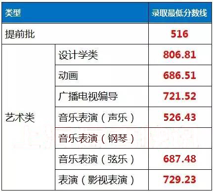 1499855443937995.jpg 同济大学上海提前批分数线.jpg