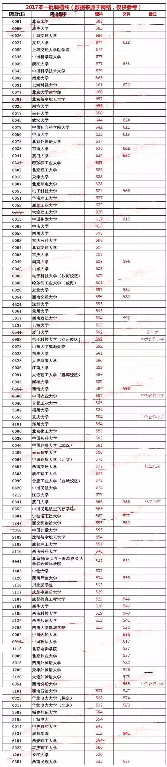 1500437419312022.jpg 四川一本投档线.jpg