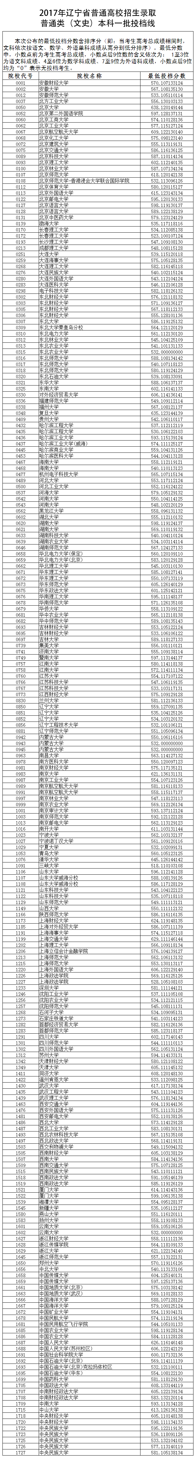 1500616295470022.png 2017年辽宁省普通高校招生录取普通类(文史)本科一批投档线.png
