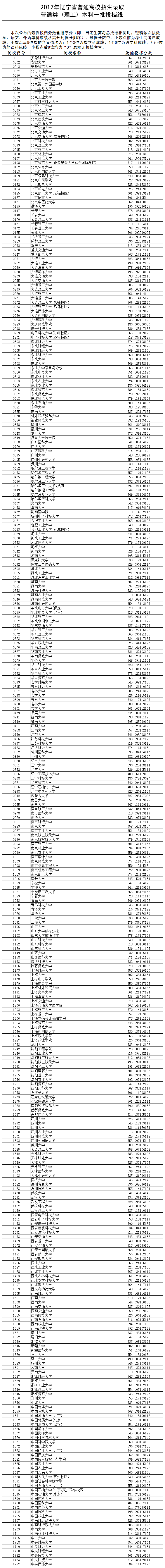 1500616350687423.png 2017年辽宁省普通高校招生录取普通类(理工)本科一批投档线.png