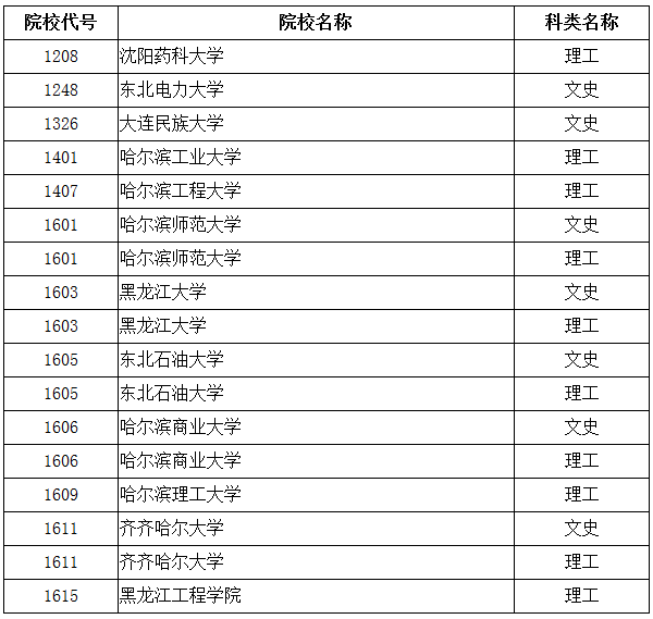 1500865443113485.png 黑龙江一本A录取结束院校.png