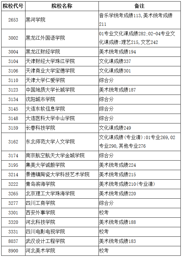 1500865536114161.png 黑龙江艺术二本录取结束院校.png
