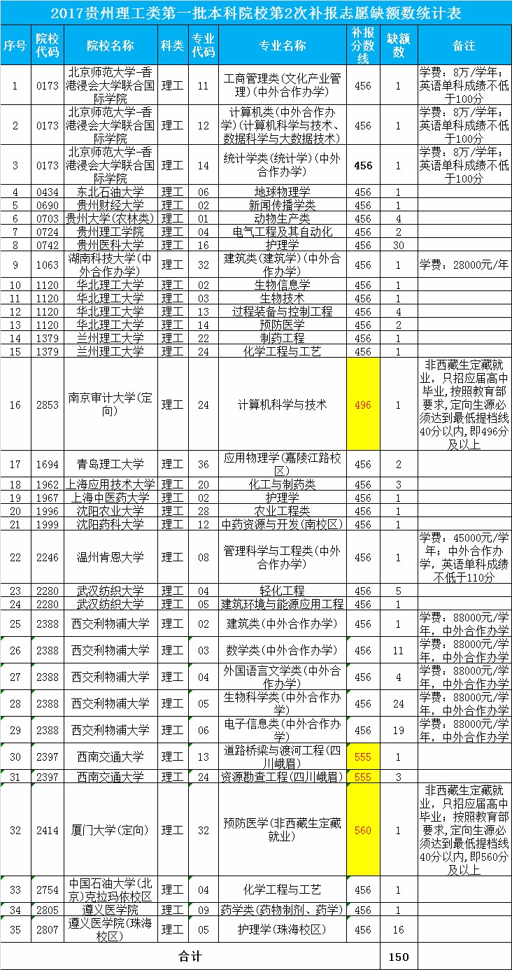 1500887184233455.jpg 贵州一本理征集志愿2.jpg