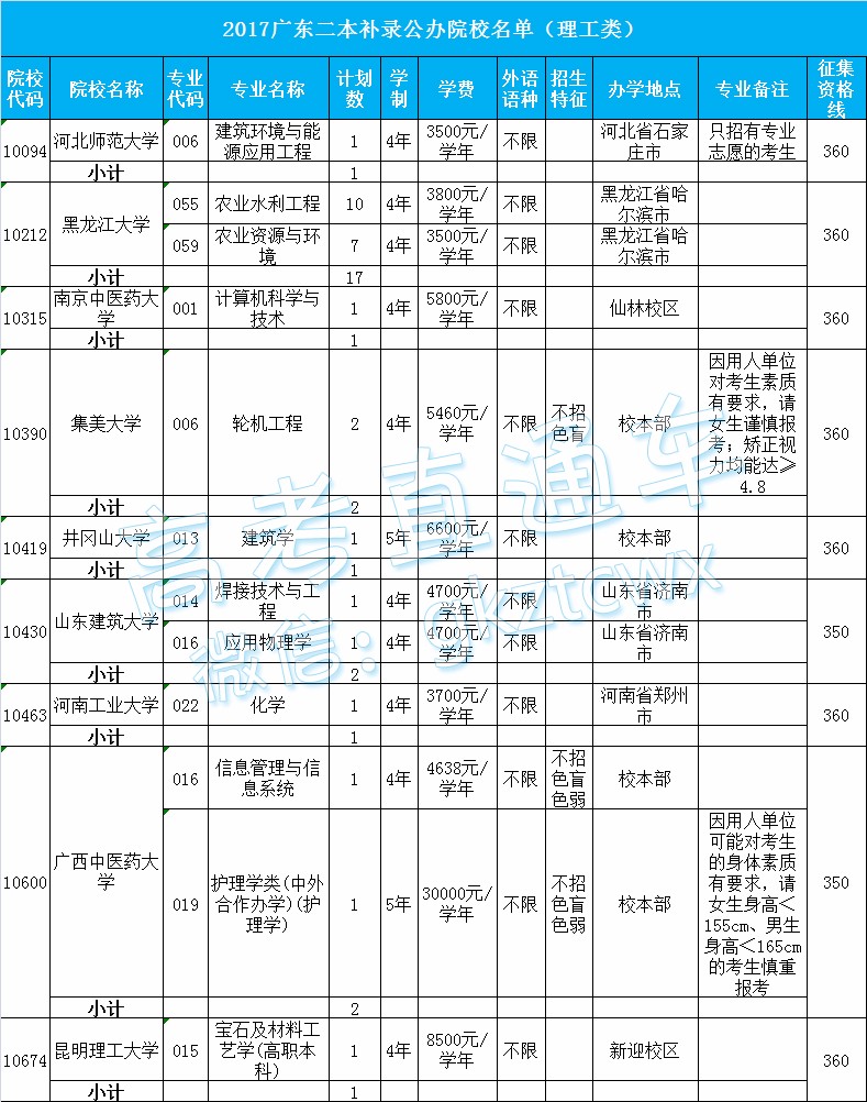 1500972042679101.jpg 二本理科公办补录.jpg