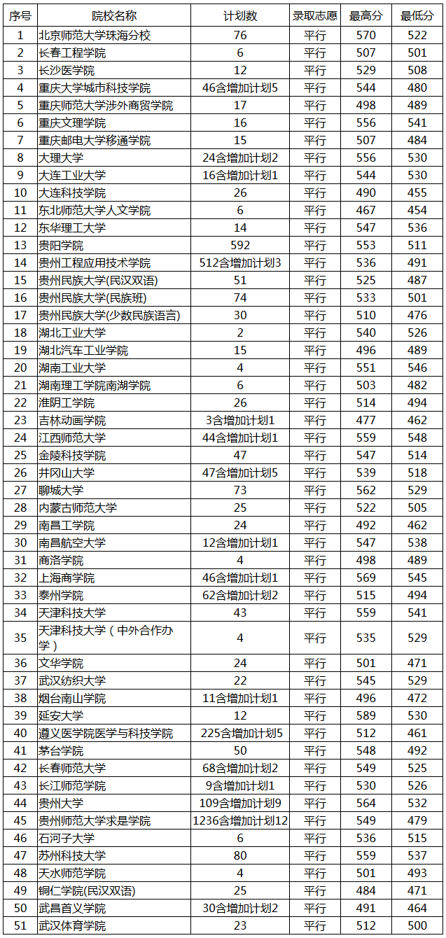 1501322206237958.png 贵州7月29日录取情况.png