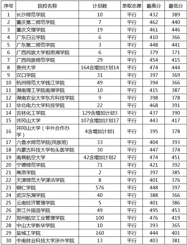 1501387159917246.png 贵州理科7月29录取情况.png