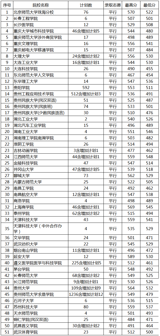 1501387235532021.png 贵州文科7月29录取情况.png