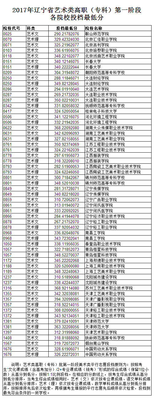 1501422983471437.png 辽宁艺术类投档线.png