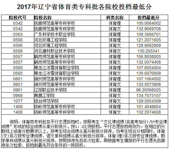 1501423162253155.png 辽宁体育类投档线.png